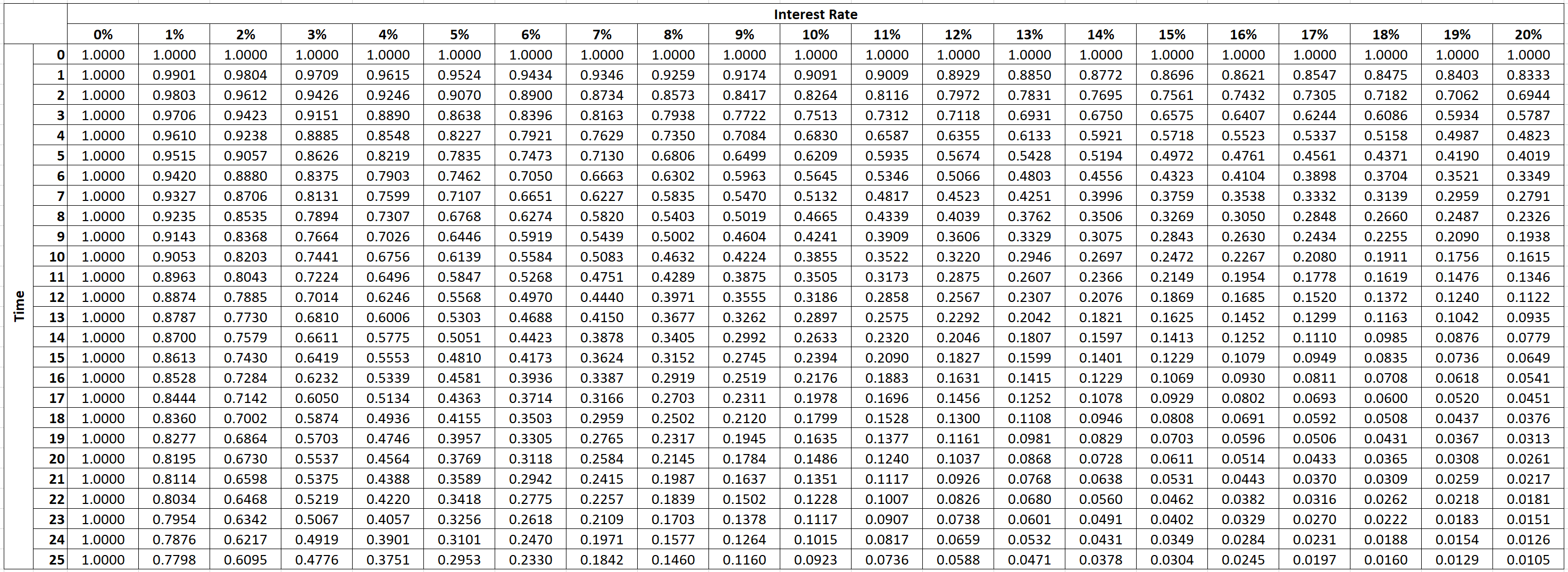 reading-present-values-discount-factors-teju-finance